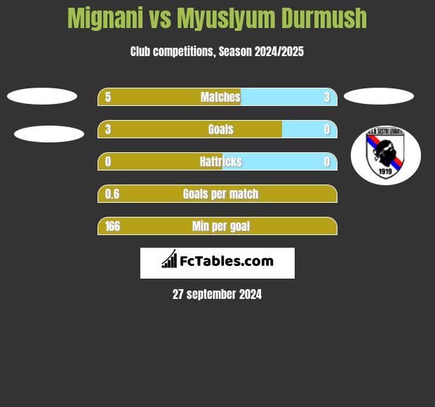 Mignani vs Myuslyum Durmush h2h player stats