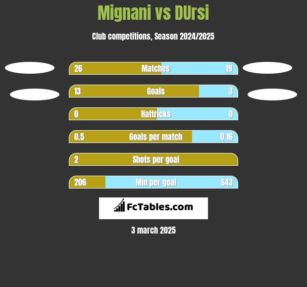 Mignani vs DUrsi h2h player stats