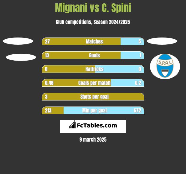 Mignani vs C. Spini h2h player stats