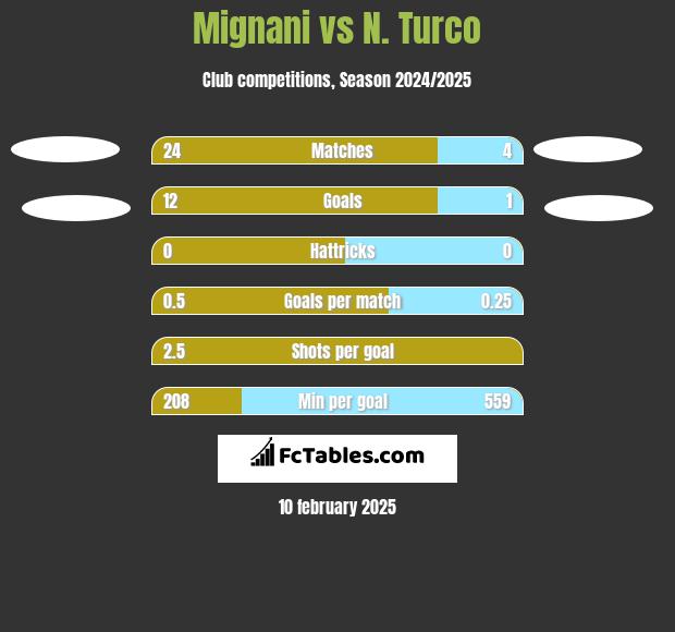 Mignani vs N. Turco h2h player stats