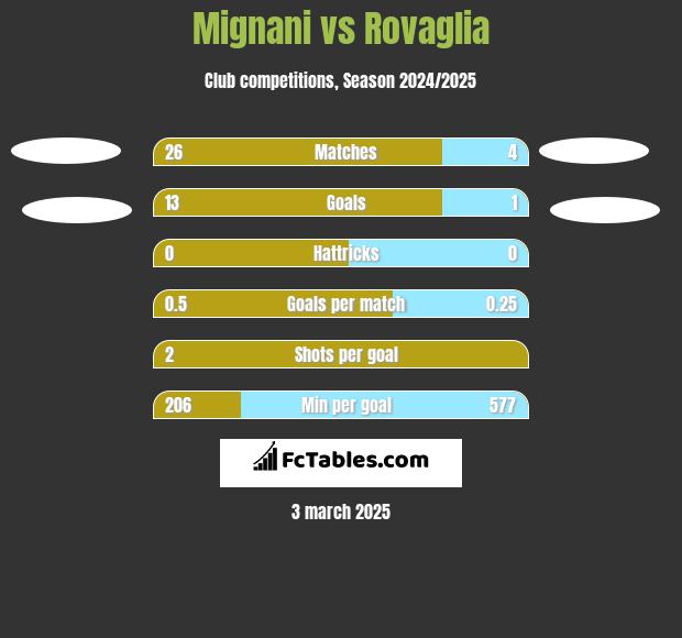 Mignani vs Rovaglia h2h player stats