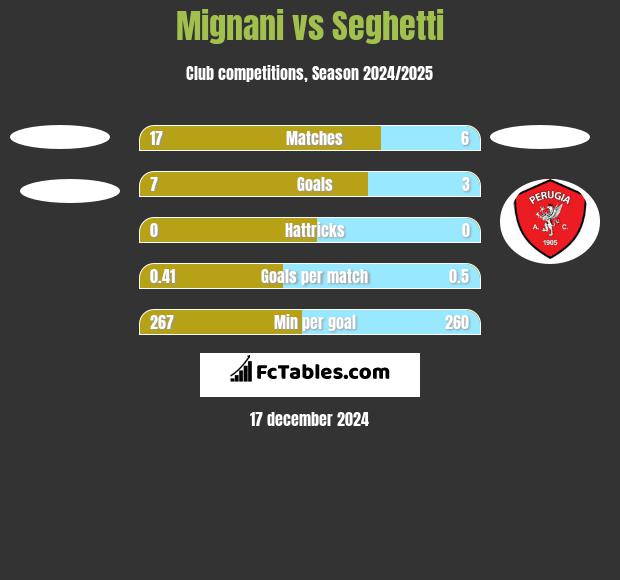 Mignani vs Seghetti h2h player stats