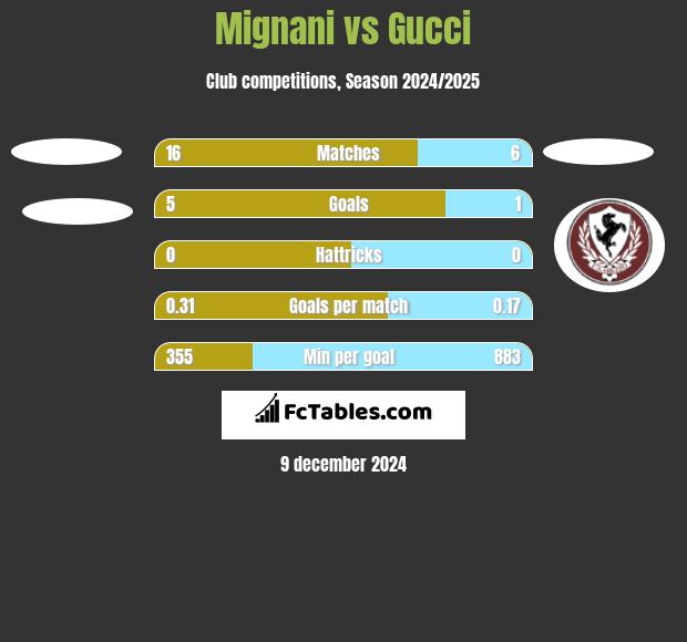 Mignani vs Gucci h2h player stats