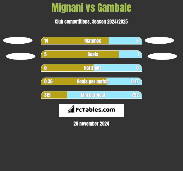 Mignani vs Gambale h2h player stats