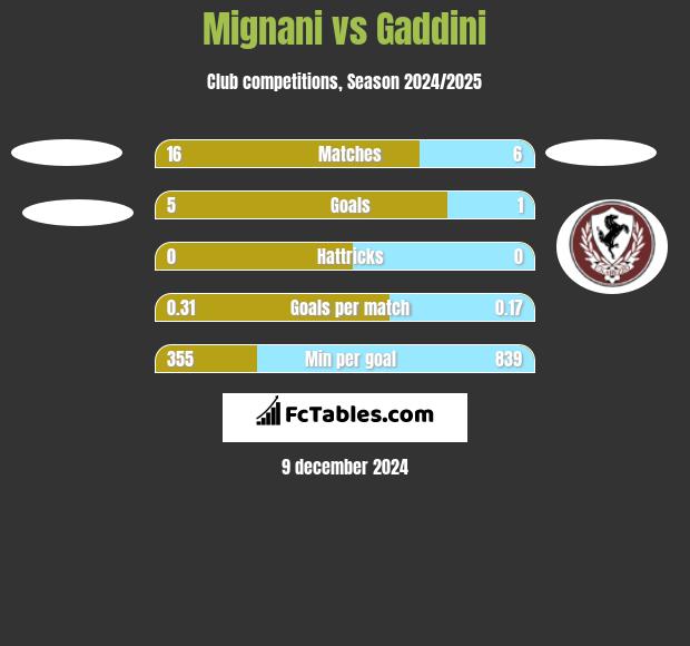 Mignani vs Gaddini h2h player stats