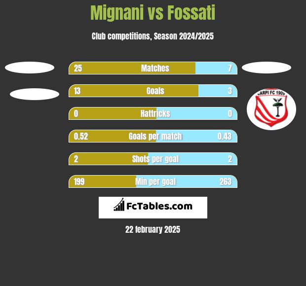 Mignani vs Fossati h2h player stats