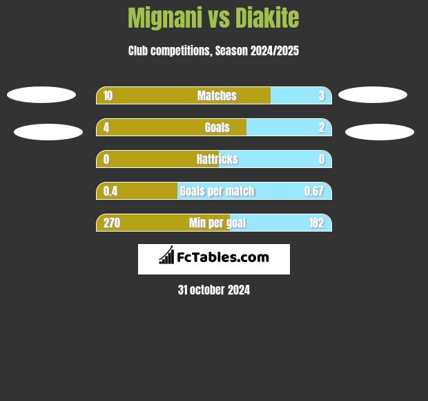 Mignani vs Diakite h2h player stats