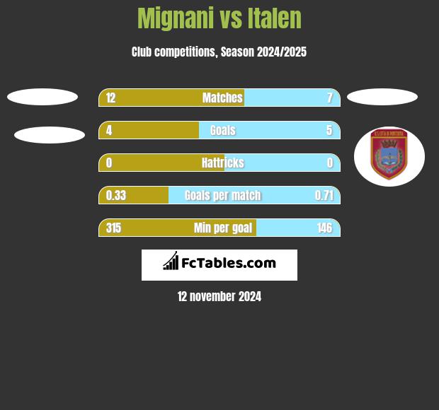 Mignani vs Italen h2h player stats