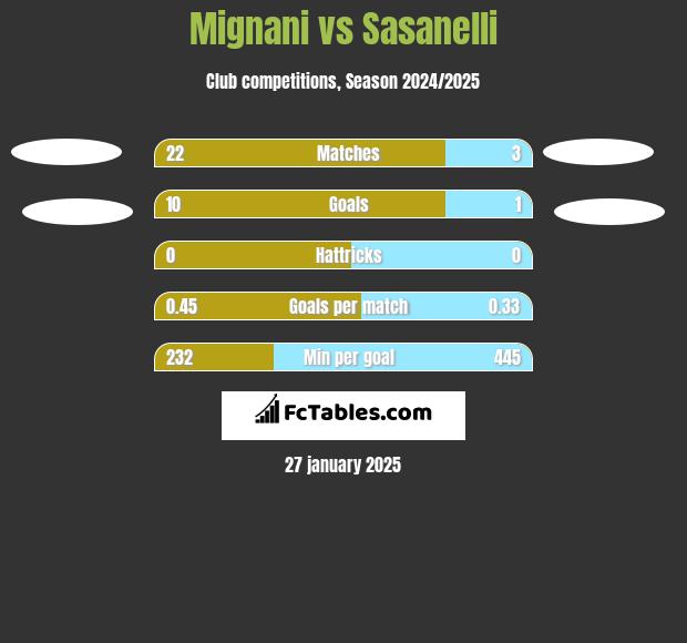 Mignani vs Sasanelli h2h player stats