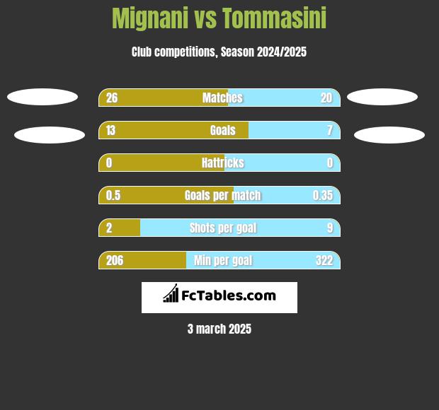 Mignani vs Tommasini h2h player stats