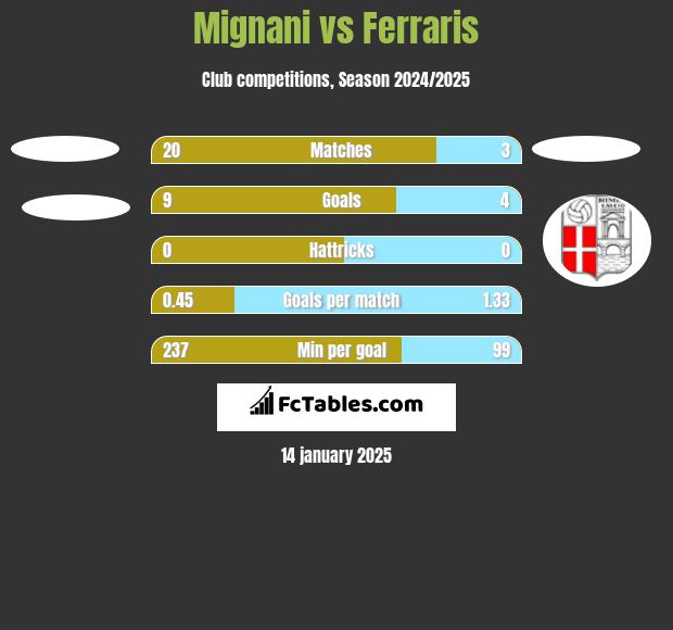 Mignani vs Ferraris h2h player stats