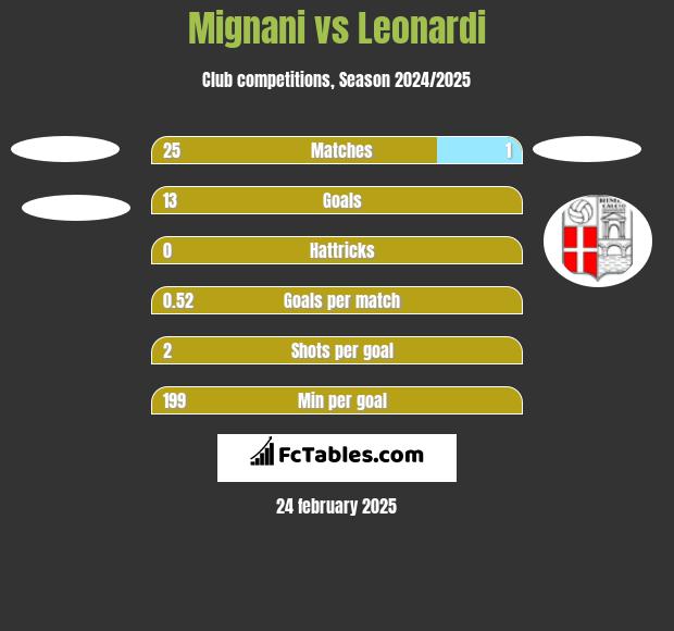 Mignani vs Leonardi h2h player stats