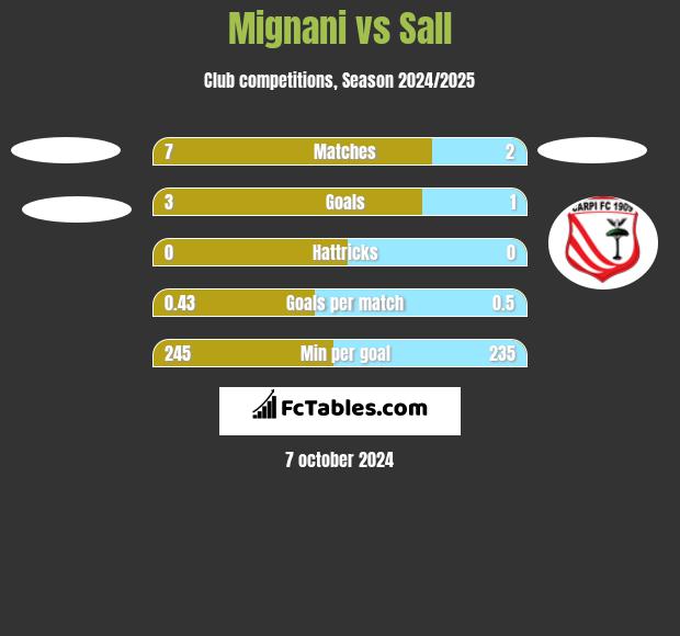 Mignani vs Sall h2h player stats