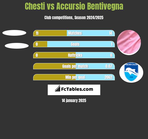 Chesti vs Accursio Bentivegna h2h player stats