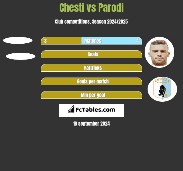 Chesti vs Parodi h2h player stats