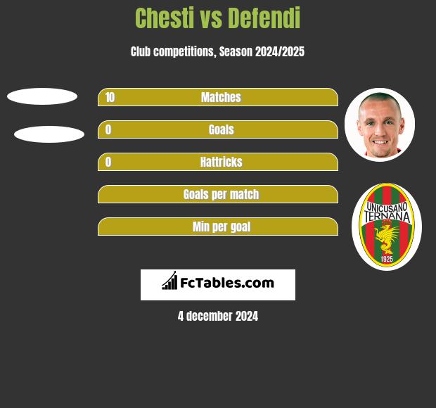 Chesti vs Defendi h2h player stats