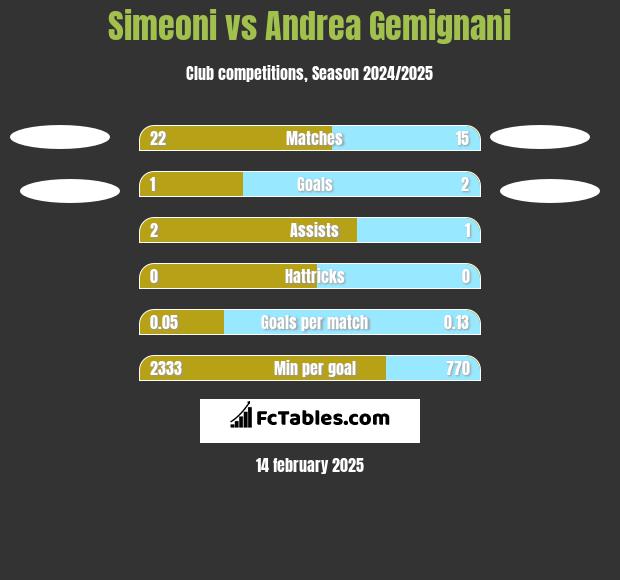 Simeoni vs Andrea Gemignani h2h player stats