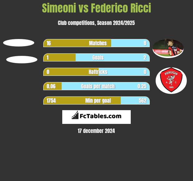 Simeoni vs Federico Ricci h2h player stats