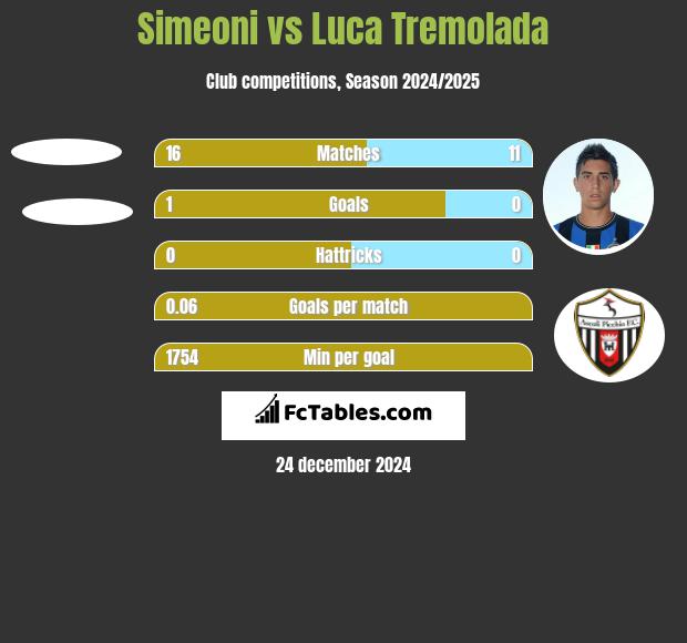 Simeoni vs Luca Tremolada h2h player stats