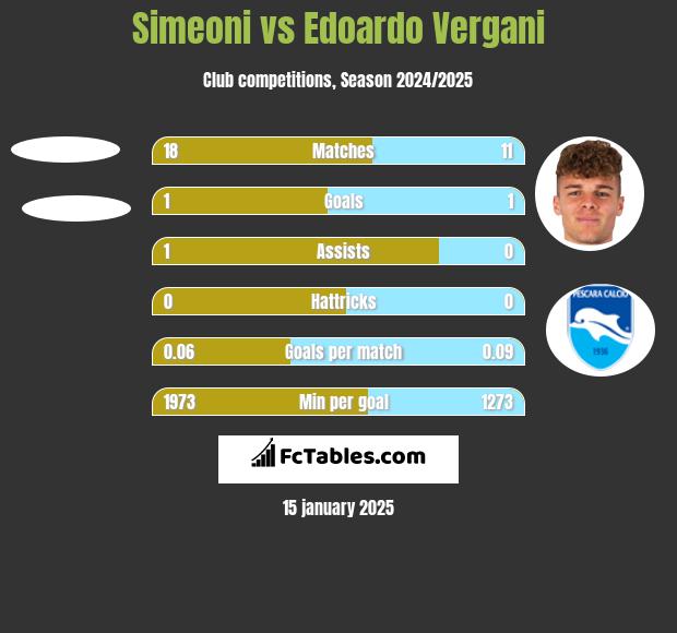 Simeoni vs Edoardo Vergani h2h player stats