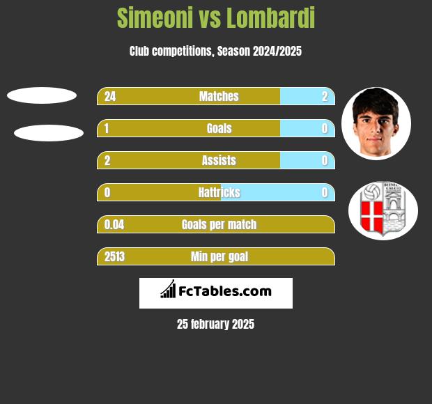 Simeoni vs Lombardi h2h player stats