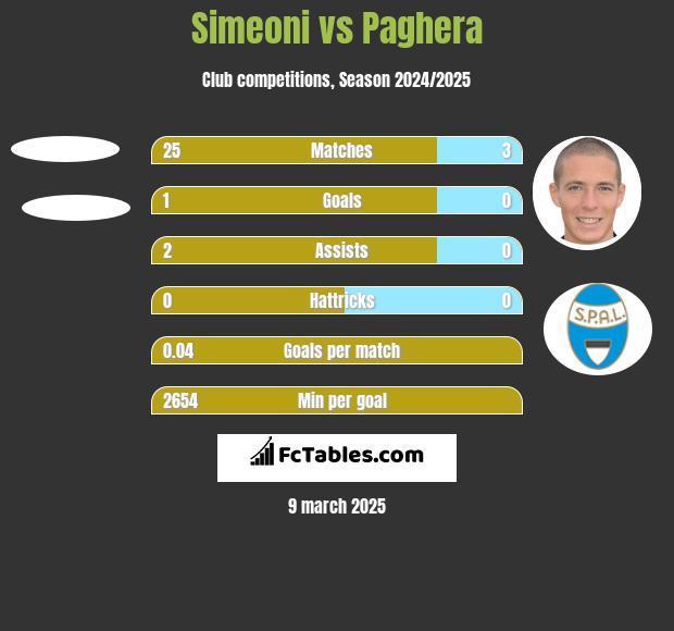 Simeoni vs Paghera h2h player stats