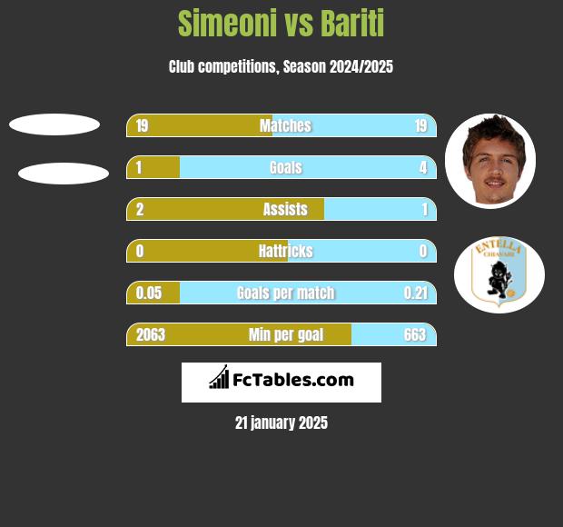 Simeoni vs Bariti h2h player stats