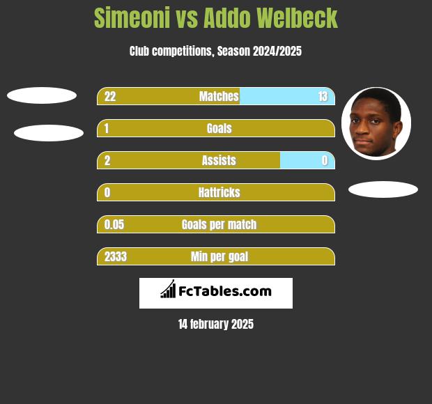 Simeoni vs Addo Welbeck h2h player stats