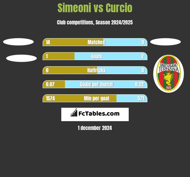 Simeoni vs Curcio h2h player stats