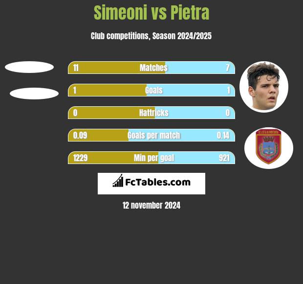 Simeoni vs Pietra h2h player stats