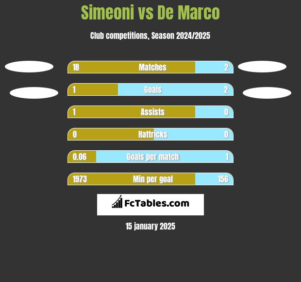 Simeoni vs De Marco h2h player stats