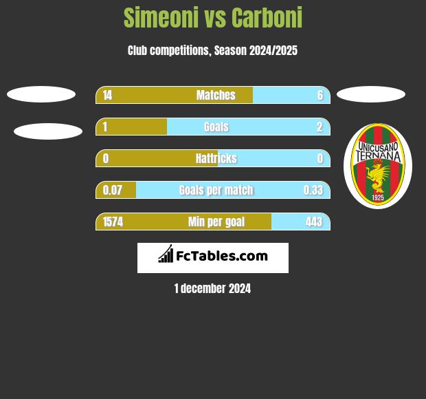 Simeoni vs Carboni h2h player stats