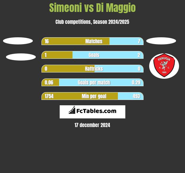 Simeoni vs Di Maggio h2h player stats