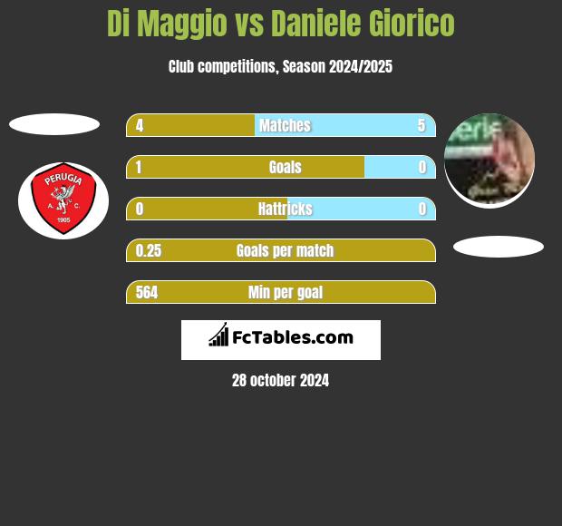 Di Maggio vs Daniele Giorico h2h player stats