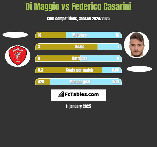 Di Maggio vs Federico Casarini h2h player stats