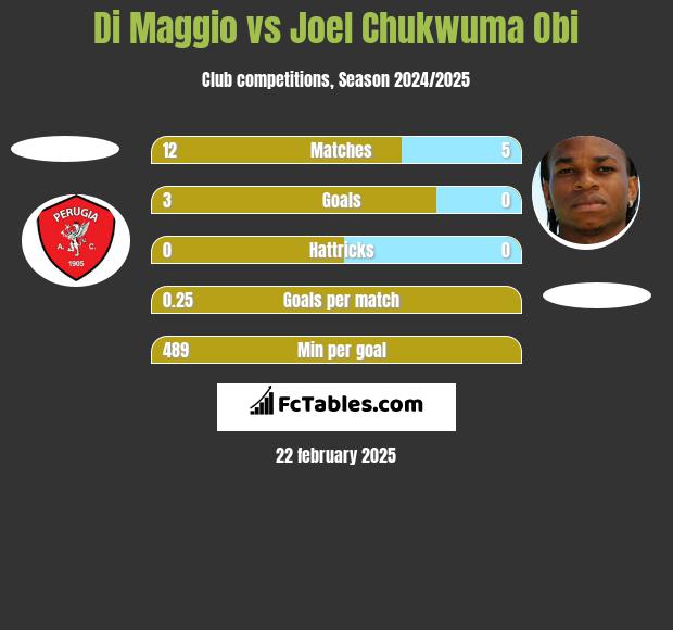 Di Maggio vs Joel Chukwuma Obi h2h player stats