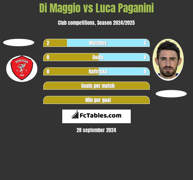 Di Maggio vs Luca Paganini h2h player stats