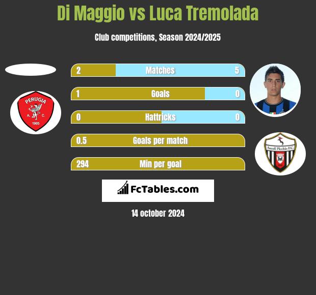 Di Maggio vs Luca Tremolada h2h player stats