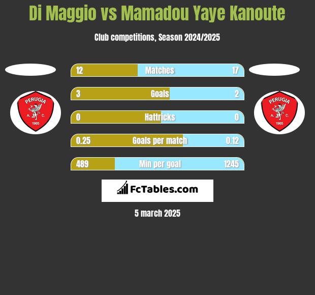 Di Maggio vs Mamadou Yaye Kanoute h2h player stats