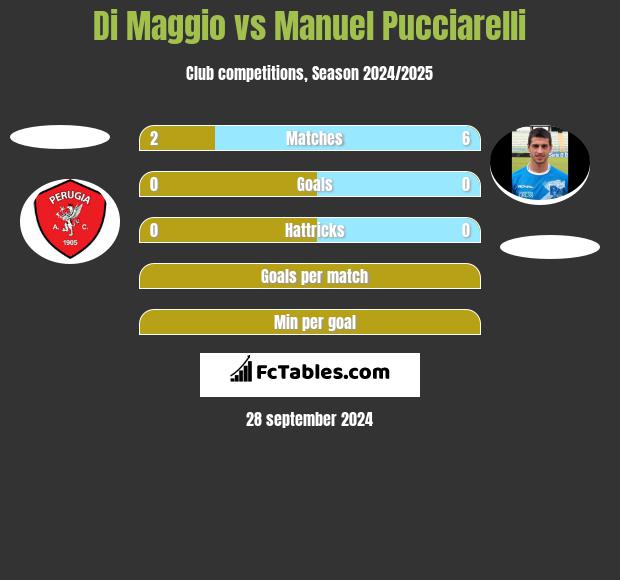 Di Maggio vs Manuel Pucciarelli h2h player stats