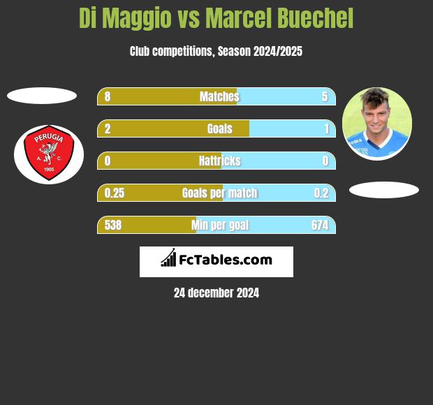 Di Maggio vs Marcel Buechel h2h player stats