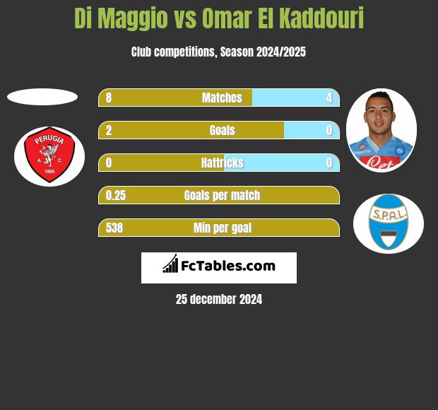 Di Maggio vs Omar El Kaddouri h2h player stats