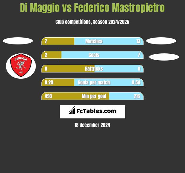 Di Maggio vs Federico Mastropietro h2h player stats