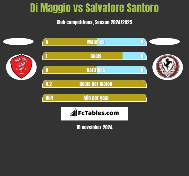 Di Maggio vs Salvatore Santoro h2h player stats