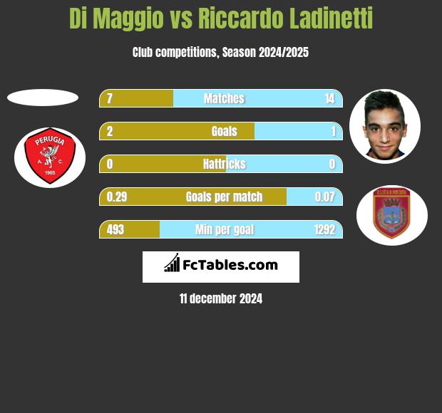 Di Maggio vs Riccardo Ladinetti h2h player stats