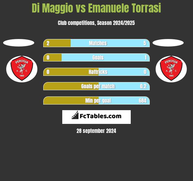 Di Maggio vs Emanuele Torrasi h2h player stats