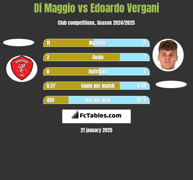 Di Maggio vs Edoardo Vergani h2h player stats