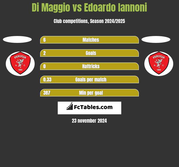 Di Maggio vs Edoardo Iannoni h2h player stats