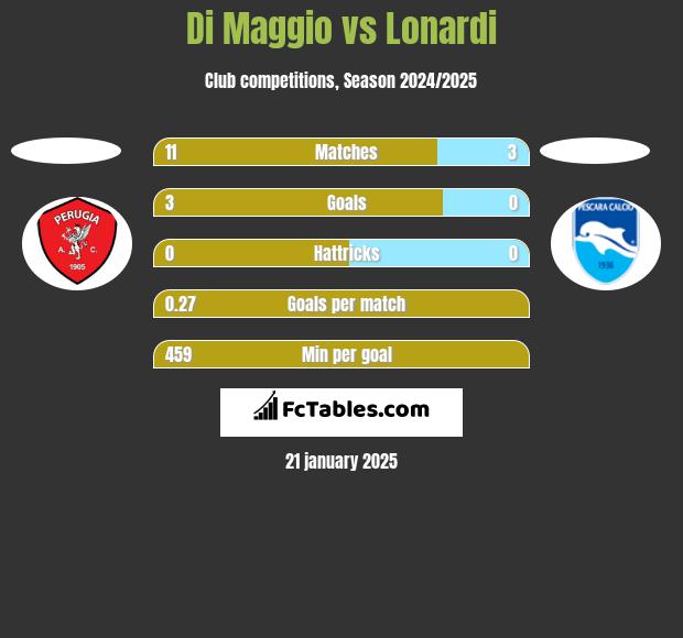 Di Maggio vs Lonardi h2h player stats