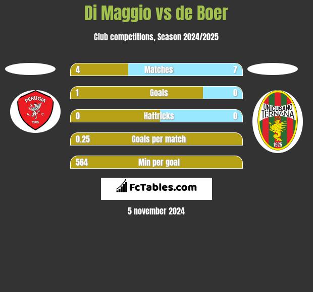 Di Maggio vs de Boer h2h player stats